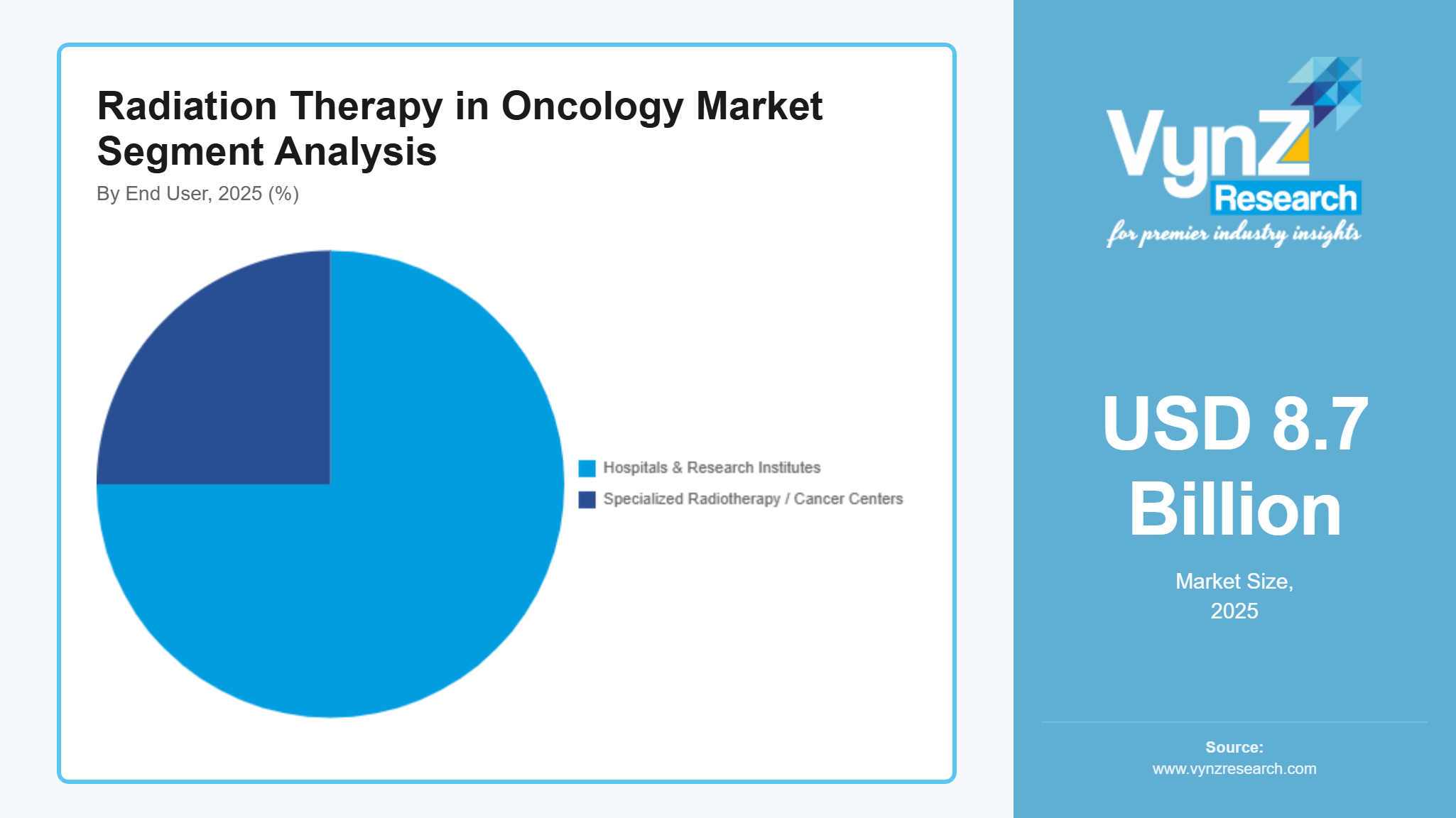 Radiation Therapy in Oncology Market Segment Analysis